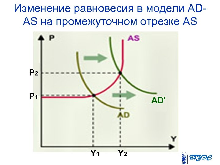 Изменение равновесия в модели ADAS на промежуточном отрезке AS P 2 P 1 AD'