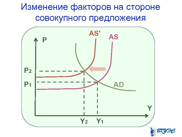 Изменение факторов на стороне совокупного предложения AS' P AS P 2 P 1 AD