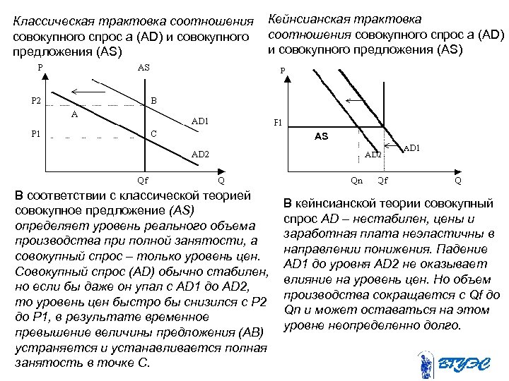 Классическая трактовка соотношения совокупного спрос a (AD) и совокупного предложения (AS) Кейнсианская трактовка соотношения