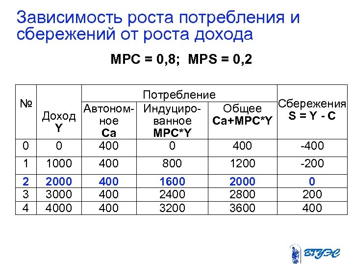 Зависимость роста потребления и сбережений от роста дохода MPC = 0, 8; MPS =