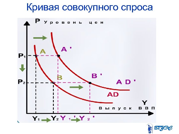 Кривая совокупного спроса 