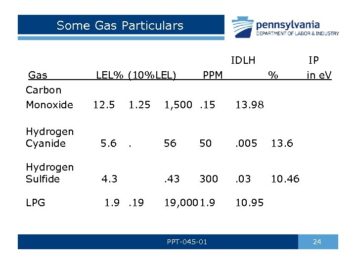 Some Gas Particulars Gas Carbon Monoxide LEL% (10%LEL) 12. 5 Hydrogen Cyanide 5. 6