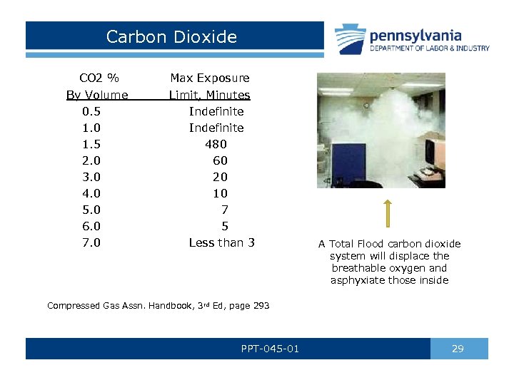 Carbon Dioxide CO 2 % By Volume 0. 5 1. 0 1. 5 2.