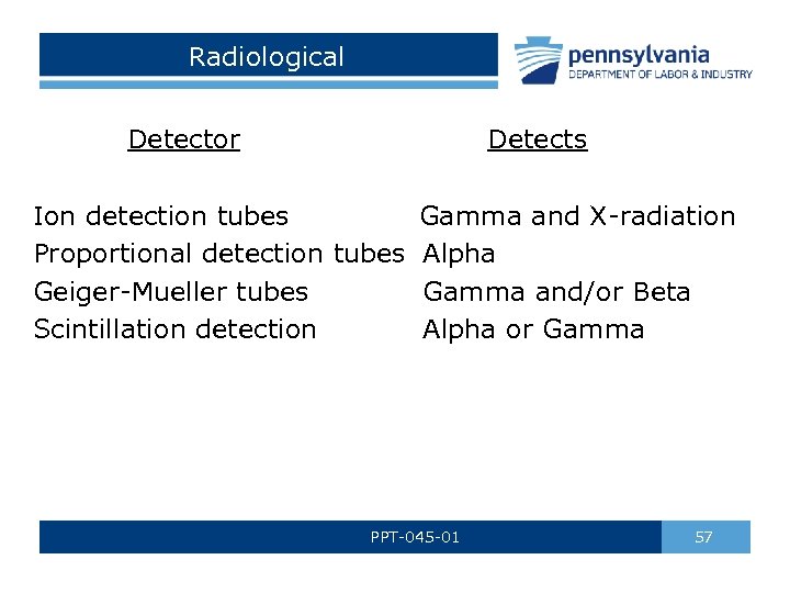 Radiological Detector Detects Ion detection tubes Gamma and X-radiation Proportional detection tubes Alpha Geiger-Mueller