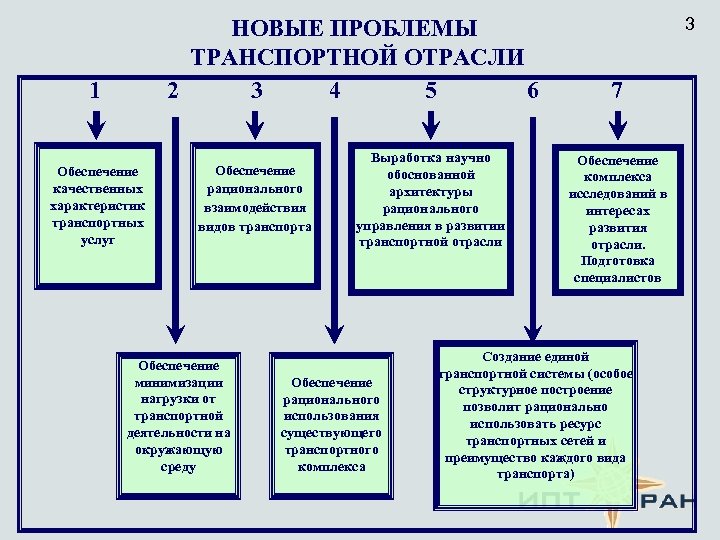 Проблемы и перспективы комплекса. Проблемы транспортной отрасли.