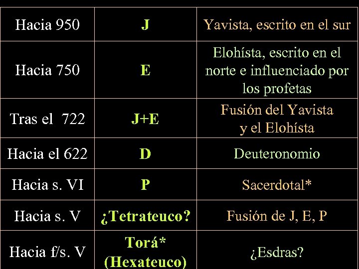 Hacia 950 J Yavista, escrito en el sur Elohísta, escrito en el norte e