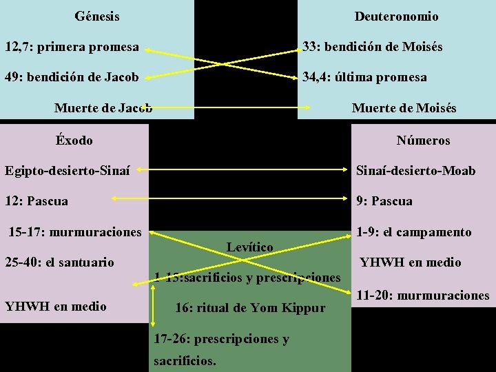 Génesis Deuteronomio 12, 7: primera promesa 33: bendición de Moisés 49: bendición de Jacob