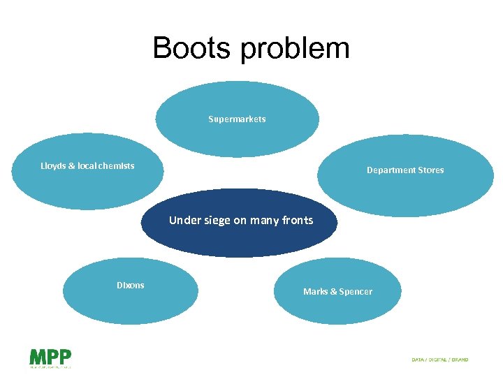 Boots problem Supermarkets Lloyds & local chemists Department Stores Under siege on many fronts