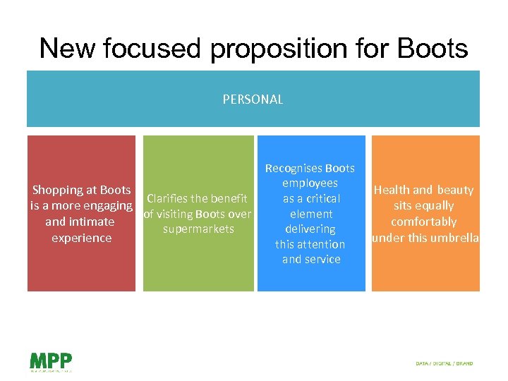 New focused proposition for Boots PERSONAL Shopping at Boots Clarifies the benefit is a