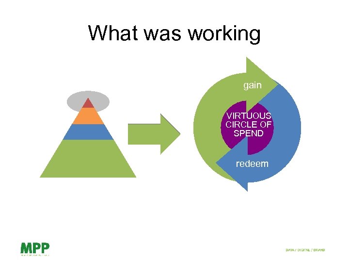 What was working gain VIRTUOUS CIRCLE OF SPEND redeem 