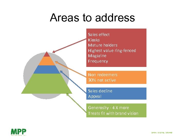 Areas to address Sales effect Kiosks Mature holders Highest value ring-fenced Magazine Frequency Non
