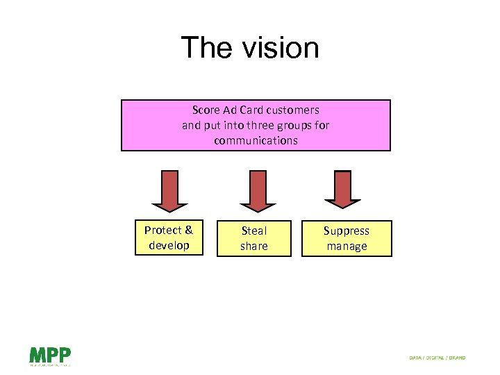 The vision Score Ad Card customers and put into three groups for communications Protect