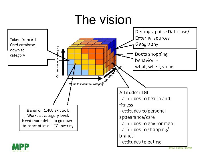 The vision Current value by category Taken from Ad Card database down to category
