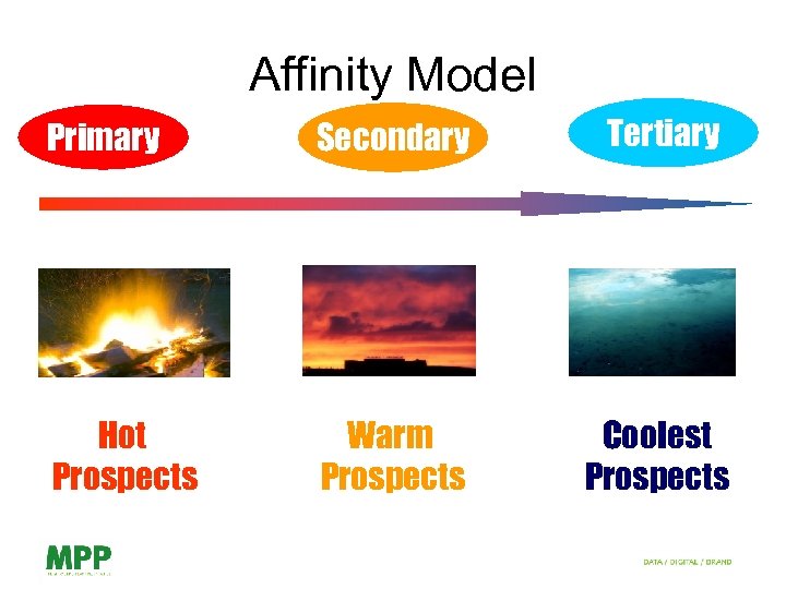 Affinity Model Primary Secondary Tertiary Hot Prospects Warm Prospects Coolest Prospects 