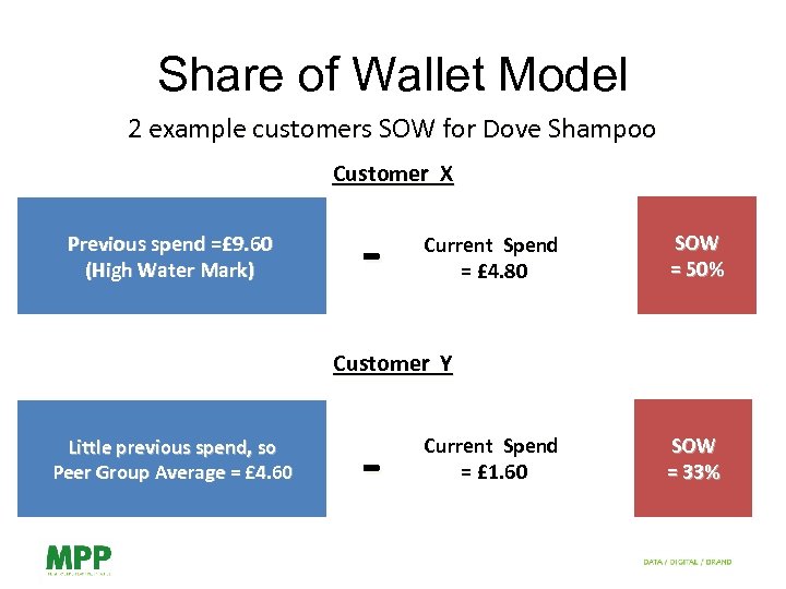 Share of Wallet Model 2 example customers SOW for Dove Shampoo Customer X Previous