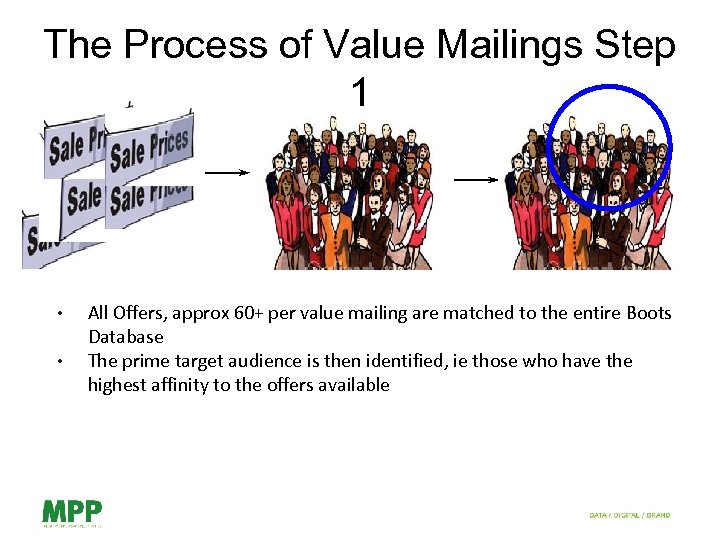 The Process of Value Mailings Step 1 • • All Offers, approx 60+ per