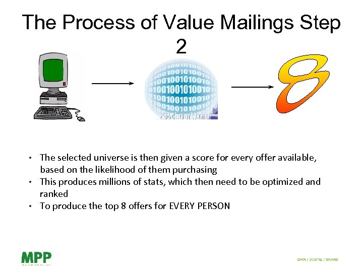 The Process of Value Mailings Step 2 • • • The selected universe is