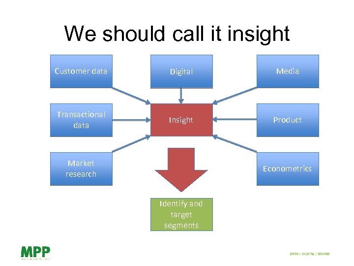 We should call it insight Customer data Digital Media Transactional data Insight Product Market