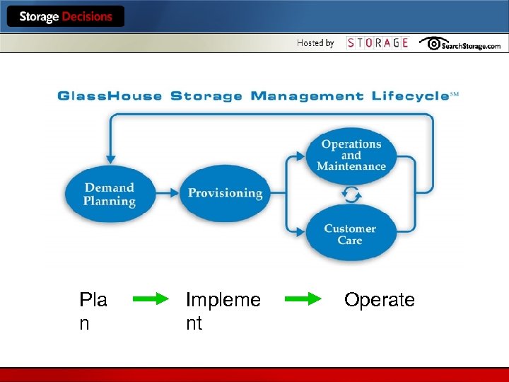Pla n Impleme nt Operate 