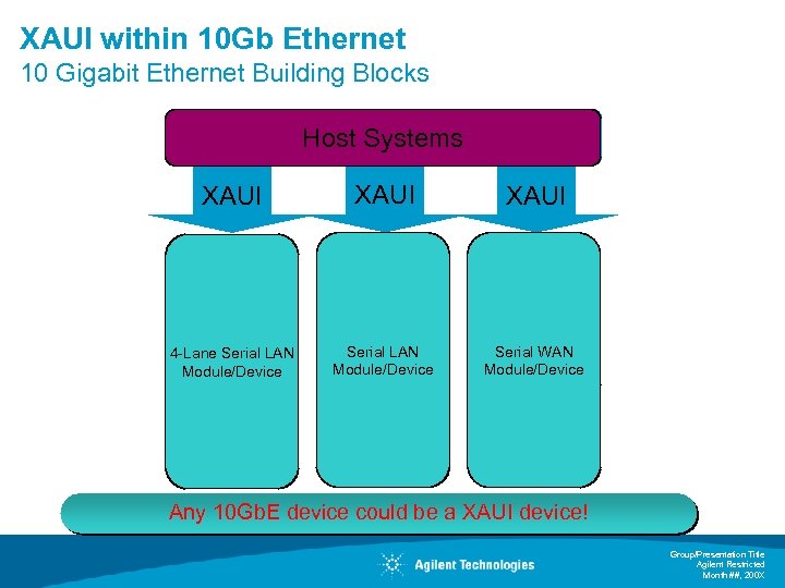 XAUI within 10 Gb Ethernet 10 Gigabit Ethernet Building Blocks Media Access Control (MAC)