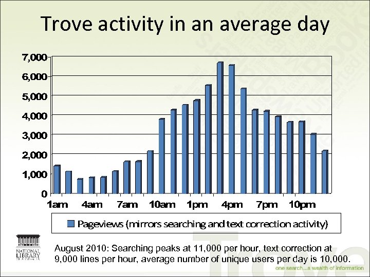 Trove activity in an average day August 2010: Searching peaks at 11, 000 per