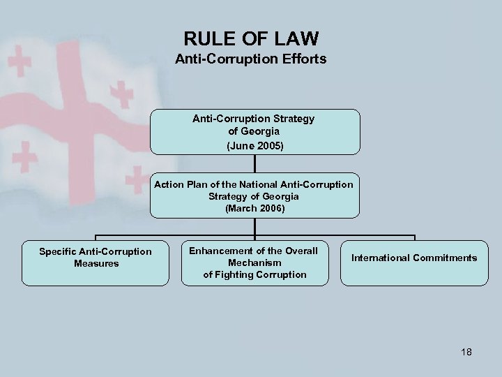 RULE OF LAW Anti-Corruption Efforts Anti-Corruption Strategy of Georgia (June 2005) Action Plan of