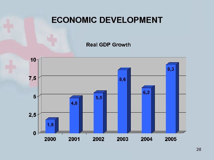 ECONOMIC DEVELOPMENT Real GDP Growth 28 