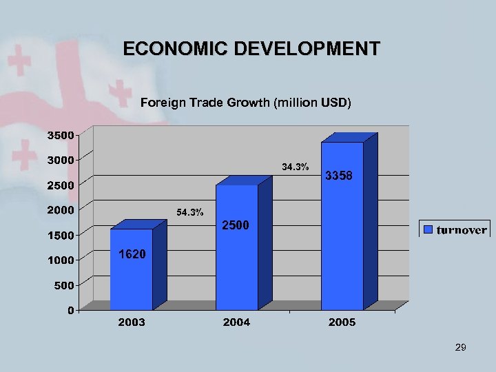 ECONOMIC DEVELOPMENT Foreign Trade Growth (million USD) 34. 3% 3358 54. 3% 2500 1620