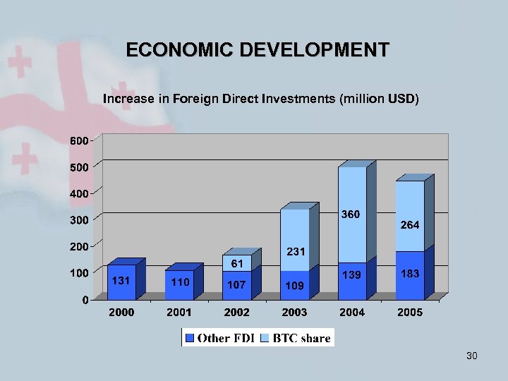 ECONOMIC DEVELOPMENT Increase in Foreign Direct Investments (million USD) 30 