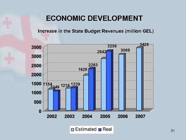 ECONOMIC DEVELOPMENT Increase in the State Budget Revenues (million GEL) 3256 2842 1926 3428