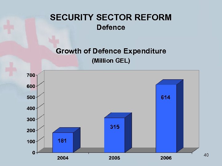 SECURITY SECTOR REFORM Defence Growth of Defence Expenditure (Million GEL) 614 315 181 40