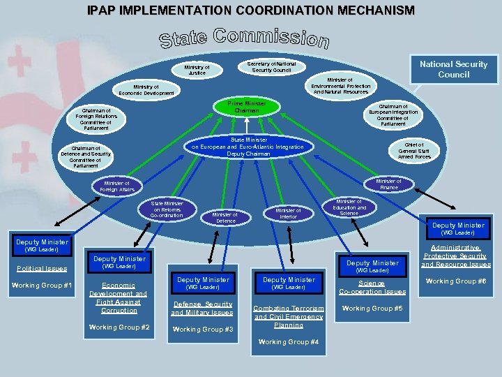 IPAP IMPLEMENTATION COORDINATION MECHANISM National Security Council Secretary of National Security Council Ministry of