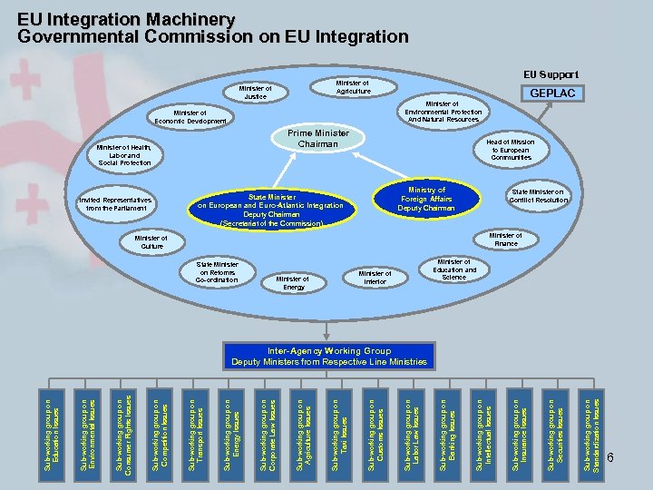 EU Integration Machinery Governmental Commission on EU Integration Minister of Justice GEPLAC Minister of