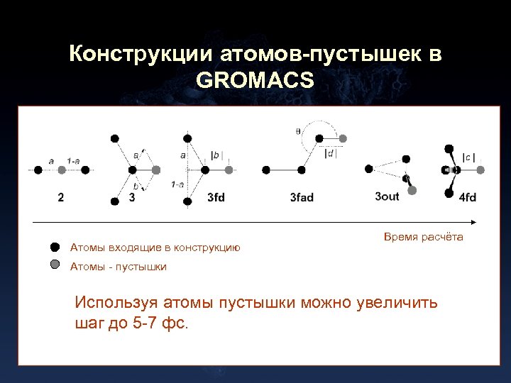 Конструкции атомов-пустышек в GROMACS Атомы входящие в конструкцию Время расчёта Атомы - пустышки Используя