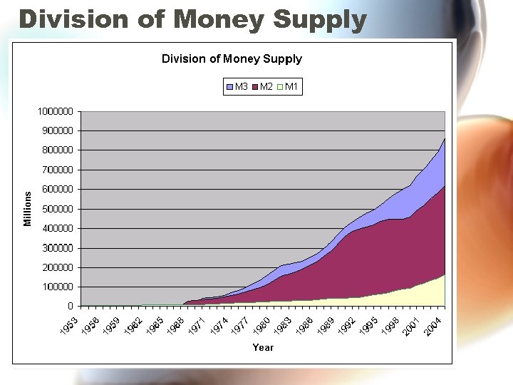 Division of Money Supply 