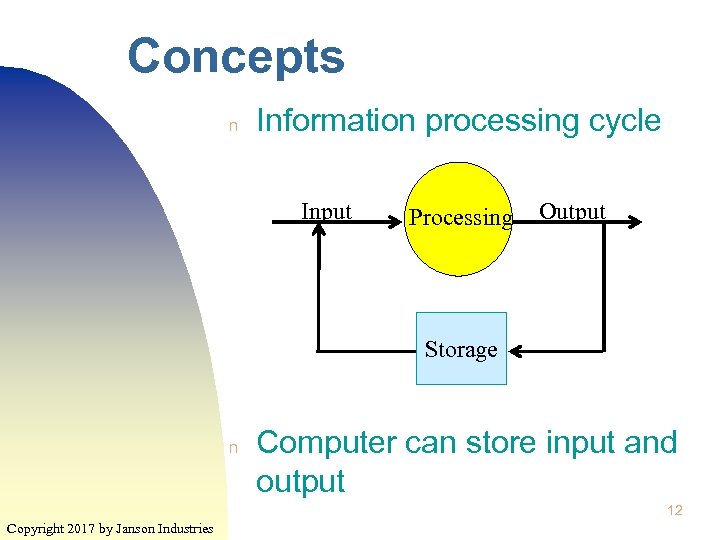 Concepts n Information processing cycle Input Processing Output Storage n Computer can store input
