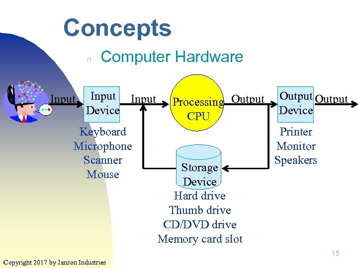 Concepts n Input Computer Hardware Input Device Keyboard Microphone Scanner Mouse Processing Output CPU