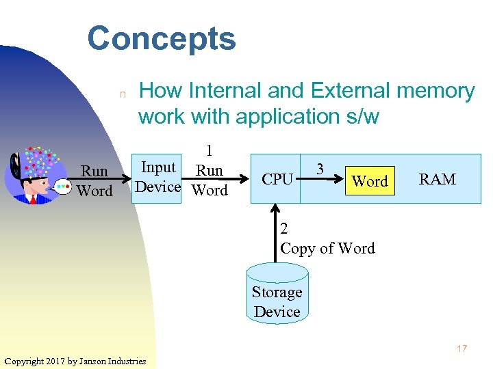 Concepts n Run Word How Internal and External memory work with application s/w 1