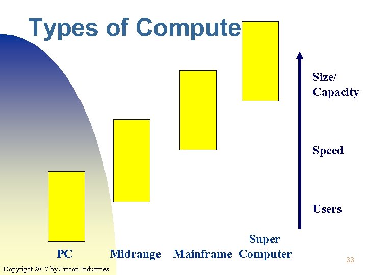 Types of Computers Size/ Capacity Speed Users Super PC Midrange Mainframe Computer Copyright 2017