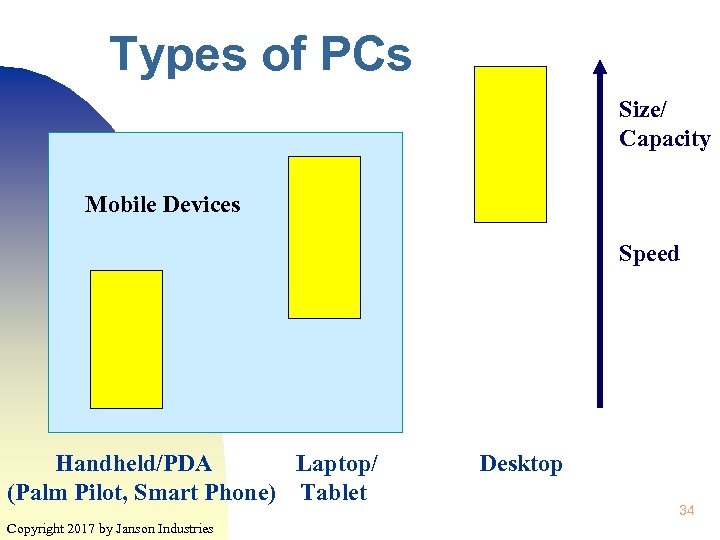 Types of PCs Size/ Capacity Mobile Devices Speed Handheld/PDA Laptop/ Desktop (Palm Pilot, Smart