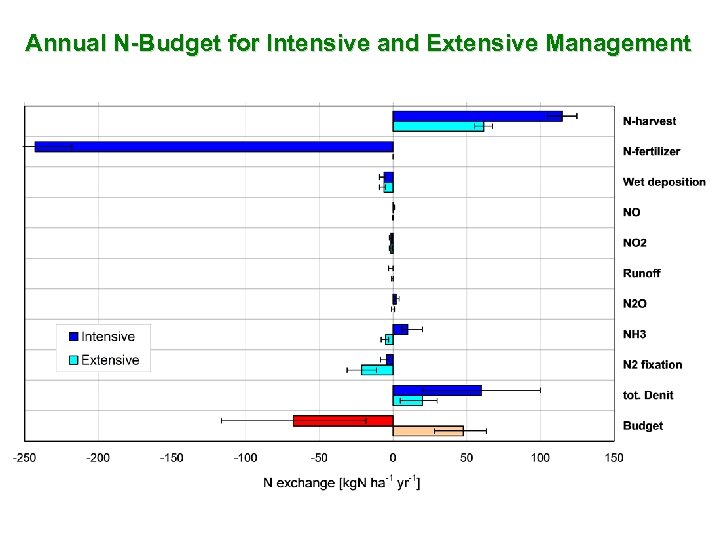 N-budet result N-budet Annual N-Budget for Intensive and Extensive Management 