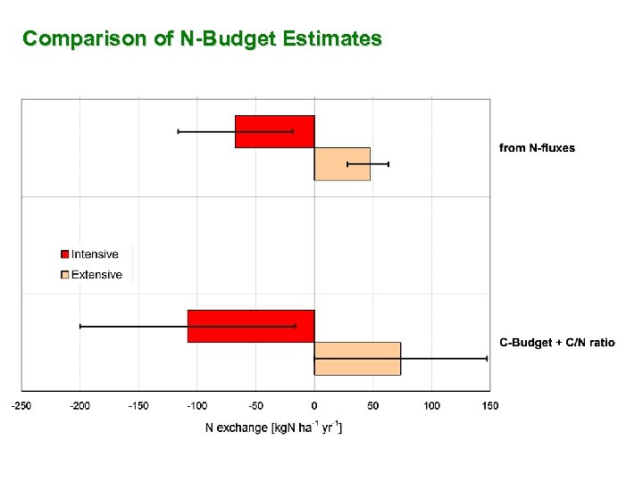 comp N-budget Comparison of N-Budget Estimates 
