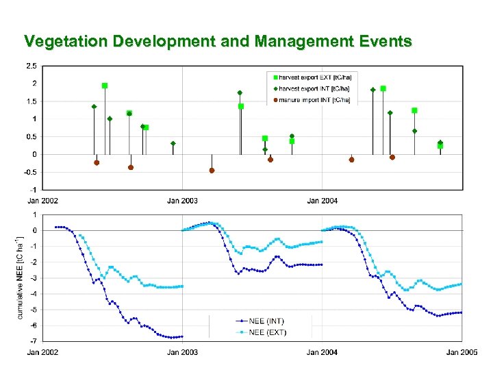 C-comp_time Vegetation Development and Management Events 