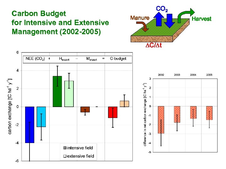 Carbon Budget for Intensive and Extensive Management (2002 -2005) CO 2 Manure DC/Dt C-budget