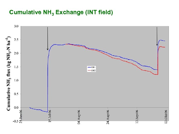 Cumulative NH 3 Exchange (INT field) 