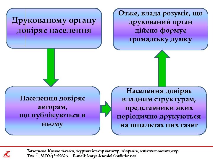 Друкованому органу довіряє населення Населення довіряє авторам, що публікуються в ньому K Отже, влада