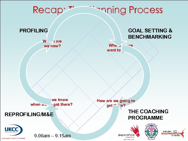 Recap: The Planning Process PROFILING Where are we now? How will we know when
