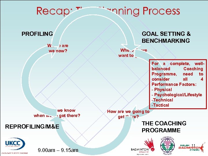 Recap: The Planning Process PROFILING Where are we now? GOAL SETTING & BENCHMARKING Where