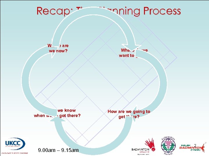 Recap: The Planning Process Where are we now? How will we know when we’ve