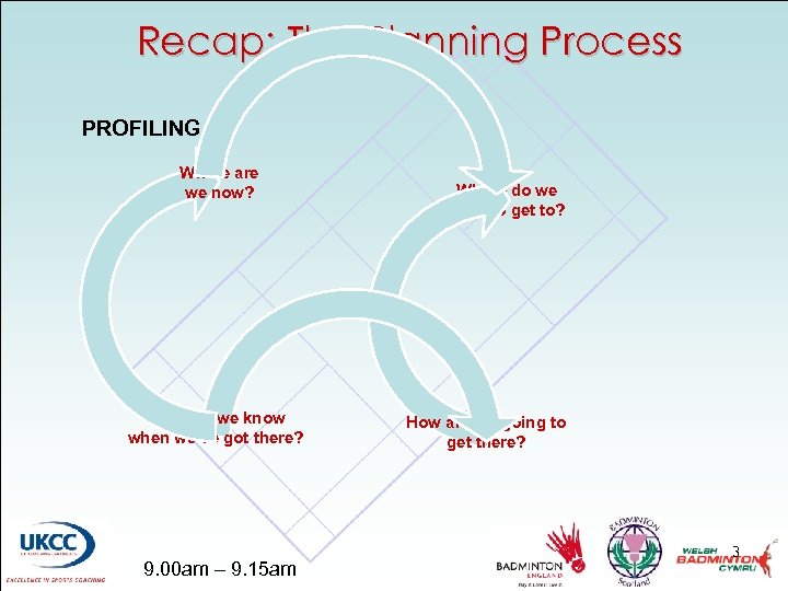 Recap: The Planning Process PROFILING Where are we now? How will we know when